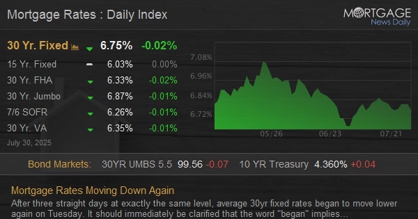 Mortgage Rates Moving Down Again